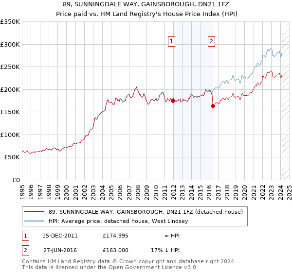89, SUNNINGDALE WAY, GAINSBOROUGH, DN21 1FZ: Price paid vs HM Land Registry's House Price Index