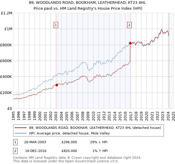 89, WOODLANDS ROAD, BOOKHAM, LEATHERHEAD, KT23 4HL: Price paid vs HM Land Registry's House Price Index