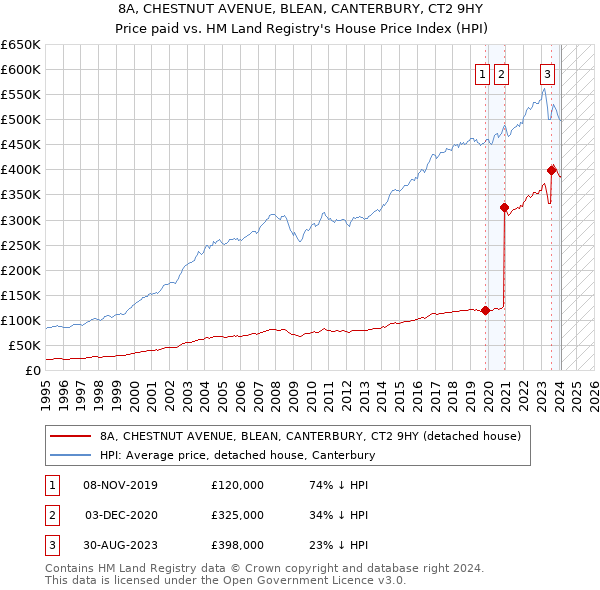 8A, CHESTNUT AVENUE, BLEAN, CANTERBURY, CT2 9HY: Price paid vs HM Land Registry's House Price Index