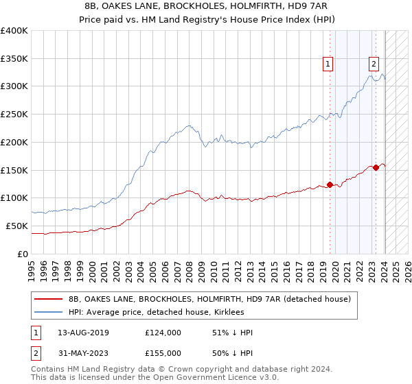 8B, OAKES LANE, BROCKHOLES, HOLMFIRTH, HD9 7AR: Price paid vs HM Land Registry's House Price Index