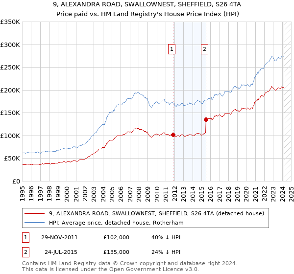 9, ALEXANDRA ROAD, SWALLOWNEST, SHEFFIELD, S26 4TA: Price paid vs HM Land Registry's House Price Index