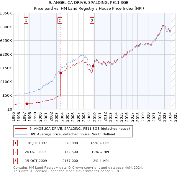 9, ANGELICA DRIVE, SPALDING, PE11 3GB: Price paid vs HM Land Registry's House Price Index