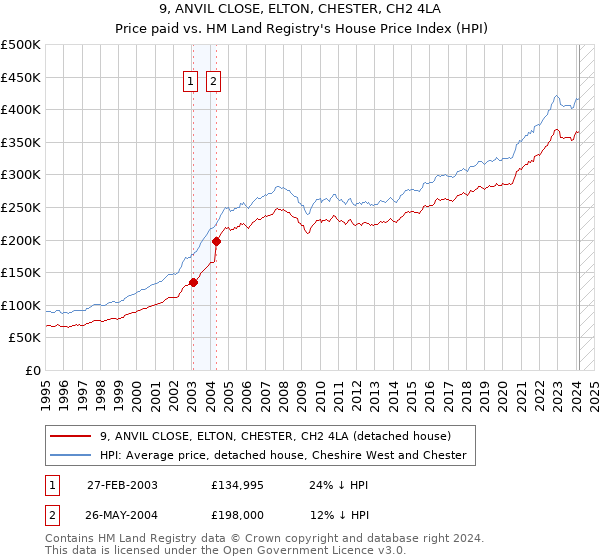9, ANVIL CLOSE, ELTON, CHESTER, CH2 4LA: Price paid vs HM Land Registry's House Price Index