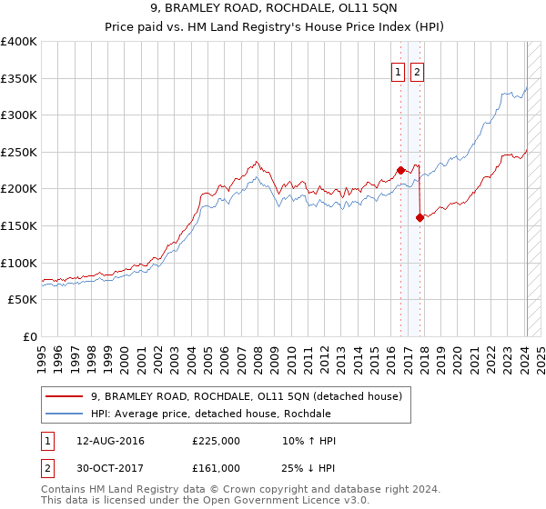 9, BRAMLEY ROAD, ROCHDALE, OL11 5QN: Price paid vs HM Land Registry's House Price Index