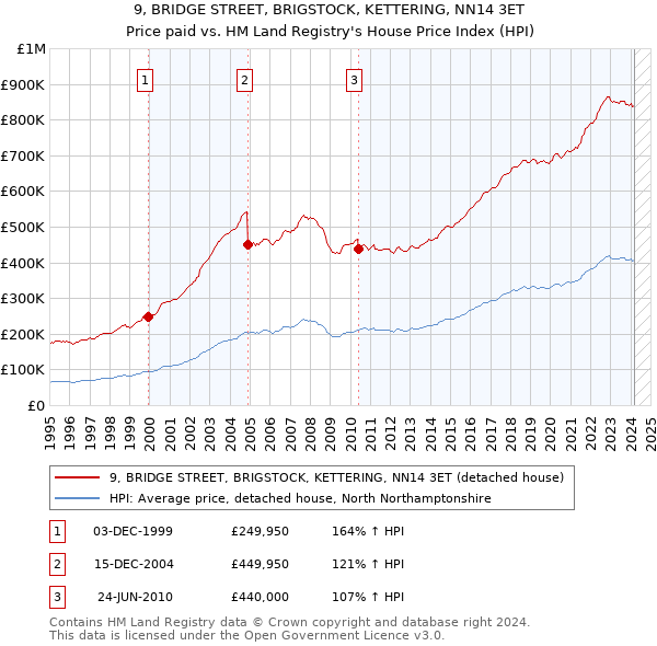 9, BRIDGE STREET, BRIGSTOCK, KETTERING, NN14 3ET: Price paid vs HM Land Registry's House Price Index
