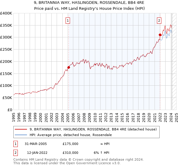 9, BRITANNIA WAY, HASLINGDEN, ROSSENDALE, BB4 4RE: Price paid vs HM Land Registry's House Price Index