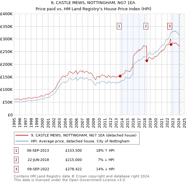 9, CASTLE MEWS, NOTTINGHAM, NG7 1EA: Price paid vs HM Land Registry's House Price Index