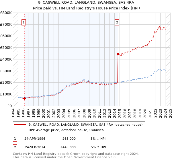 9, CASWELL ROAD, LANGLAND, SWANSEA, SA3 4RA: Price paid vs HM Land Registry's House Price Index