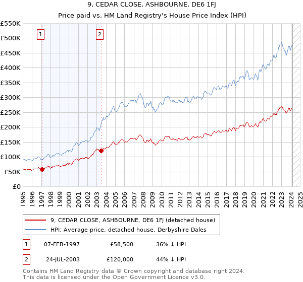 9, CEDAR CLOSE, ASHBOURNE, DE6 1FJ: Price paid vs HM Land Registry's House Price Index