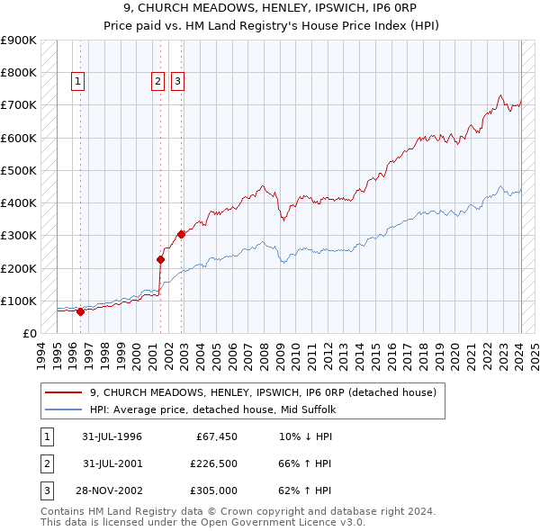 9, CHURCH MEADOWS, HENLEY, IPSWICH, IP6 0RP: Price paid vs HM Land Registry's House Price Index