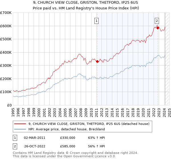 9, CHURCH VIEW CLOSE, GRISTON, THETFORD, IP25 6US: Price paid vs HM Land Registry's House Price Index