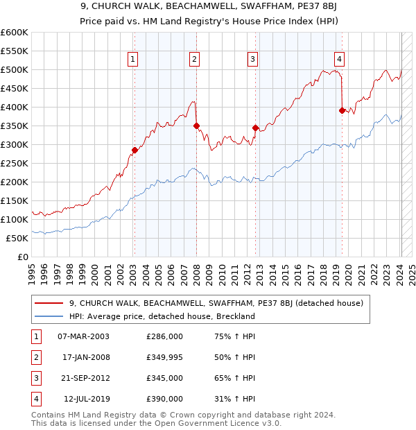 9, CHURCH WALK, BEACHAMWELL, SWAFFHAM, PE37 8BJ: Price paid vs HM Land Registry's House Price Index