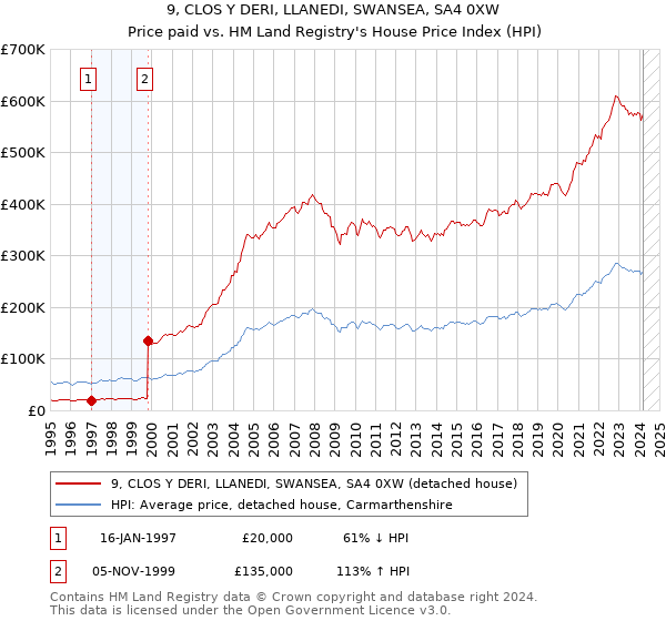 9, CLOS Y DERI, LLANEDI, SWANSEA, SA4 0XW: Price paid vs HM Land Registry's House Price Index
