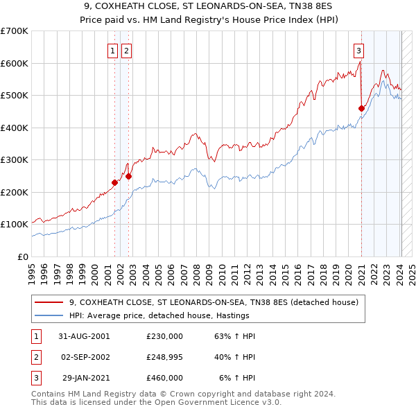 9, COXHEATH CLOSE, ST LEONARDS-ON-SEA, TN38 8ES: Price paid vs HM Land Registry's House Price Index