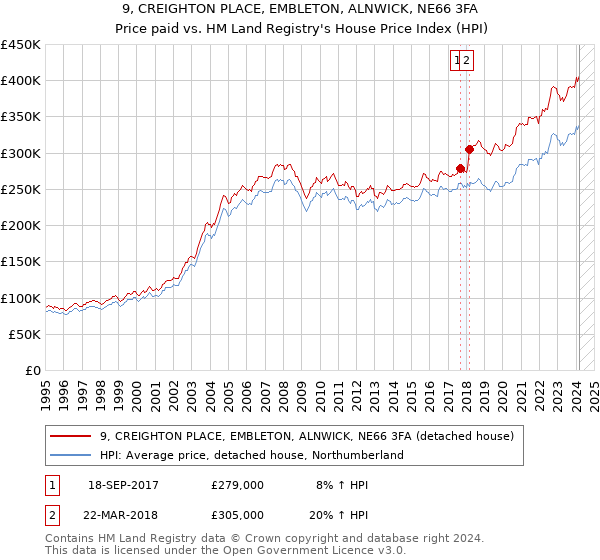 9, CREIGHTON PLACE, EMBLETON, ALNWICK, NE66 3FA: Price paid vs HM Land Registry's House Price Index