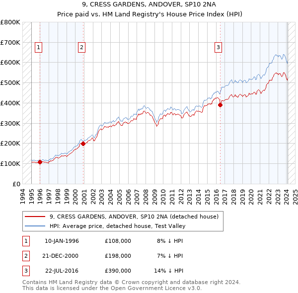 9, CRESS GARDENS, ANDOVER, SP10 2NA: Price paid vs HM Land Registry's House Price Index