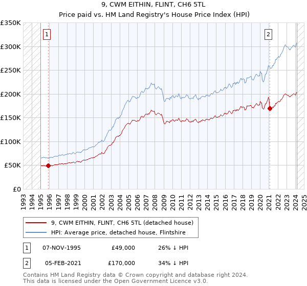 9, CWM EITHIN, FLINT, CH6 5TL: Price paid vs HM Land Registry's House Price Index
