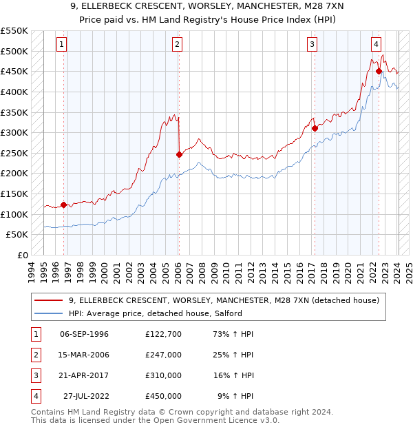 9, ELLERBECK CRESCENT, WORSLEY, MANCHESTER, M28 7XN: Price paid vs HM Land Registry's House Price Index