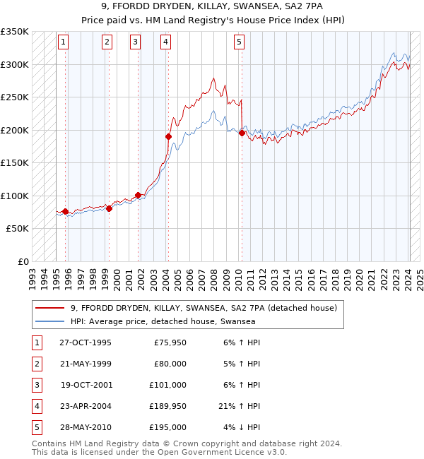 9, FFORDD DRYDEN, KILLAY, SWANSEA, SA2 7PA: Price paid vs HM Land Registry's House Price Index