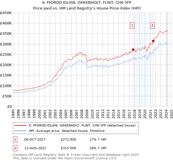 9, FFORDD EILIAN, OAKENHOLT, FLINT, CH6 5FP: Price paid vs HM Land Registry's House Price Index
