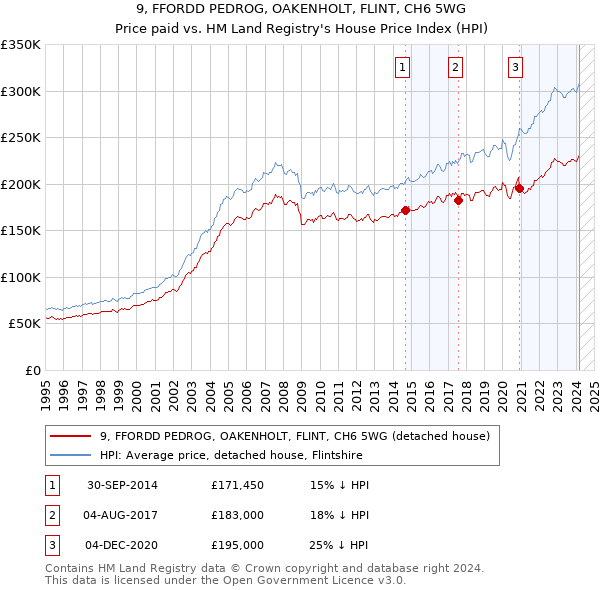 9, FFORDD PEDROG, OAKENHOLT, FLINT, CH6 5WG: Price paid vs HM Land Registry's House Price Index