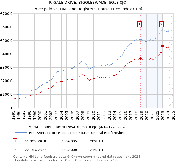 9, GALE DRIVE, BIGGLESWADE, SG18 0JQ: Price paid vs HM Land Registry's House Price Index