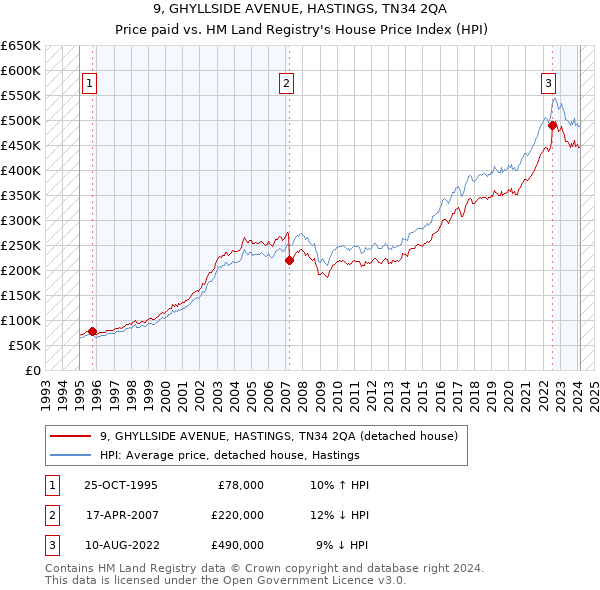 9, GHYLLSIDE AVENUE, HASTINGS, TN34 2QA: Price paid vs HM Land Registry's House Price Index