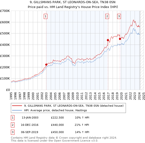 9, GILLSMANS PARK, ST LEONARDS-ON-SEA, TN38 0SN: Price paid vs HM Land Registry's House Price Index