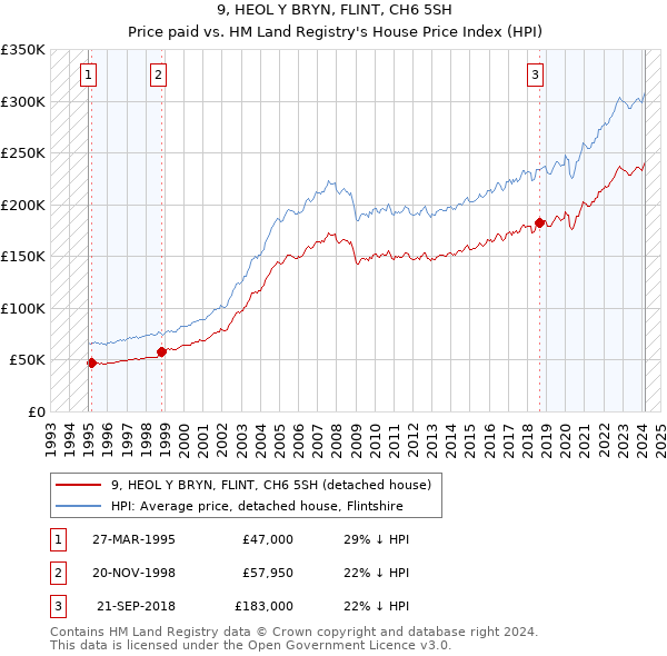9, HEOL Y BRYN, FLINT, CH6 5SH: Price paid vs HM Land Registry's House Price Index