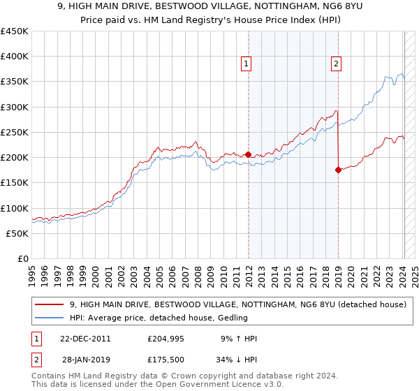 9, HIGH MAIN DRIVE, BESTWOOD VILLAGE, NOTTINGHAM, NG6 8YU: Price paid vs HM Land Registry's House Price Index