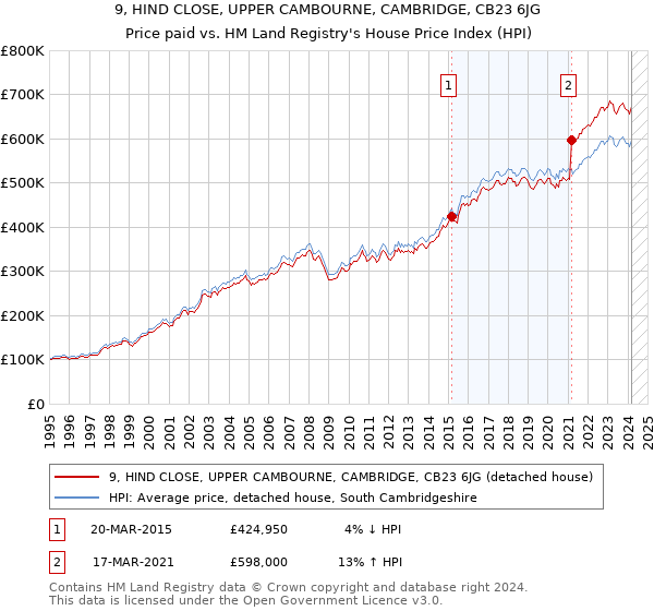9, HIND CLOSE, UPPER CAMBOURNE, CAMBRIDGE, CB23 6JG: Price paid vs HM Land Registry's House Price Index