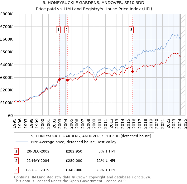 9, HONEYSUCKLE GARDENS, ANDOVER, SP10 3DD: Price paid vs HM Land Registry's House Price Index