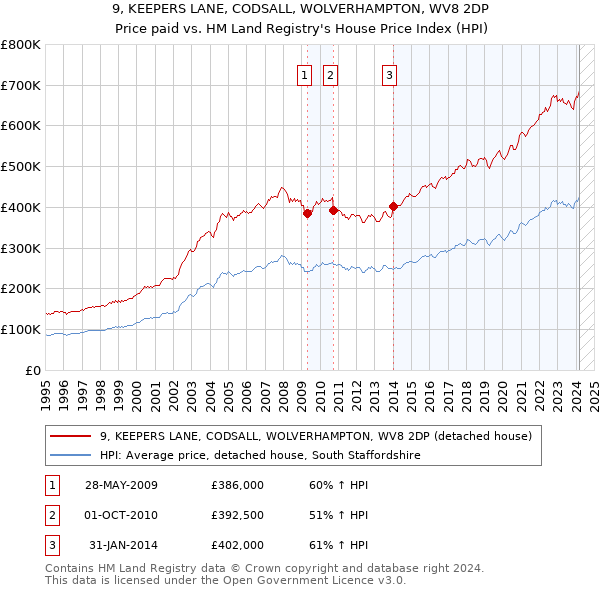 9, KEEPERS LANE, CODSALL, WOLVERHAMPTON, WV8 2DP: Price paid vs HM Land Registry's House Price Index