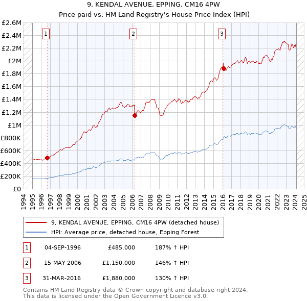 9, KENDAL AVENUE, EPPING, CM16 4PW: Price paid vs HM Land Registry's House Price Index