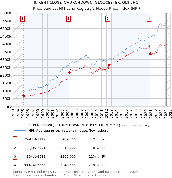 9, KENT CLOSE, CHURCHDOWN, GLOUCESTER, GL3 2HQ: Price paid vs HM Land Registry's House Price Index