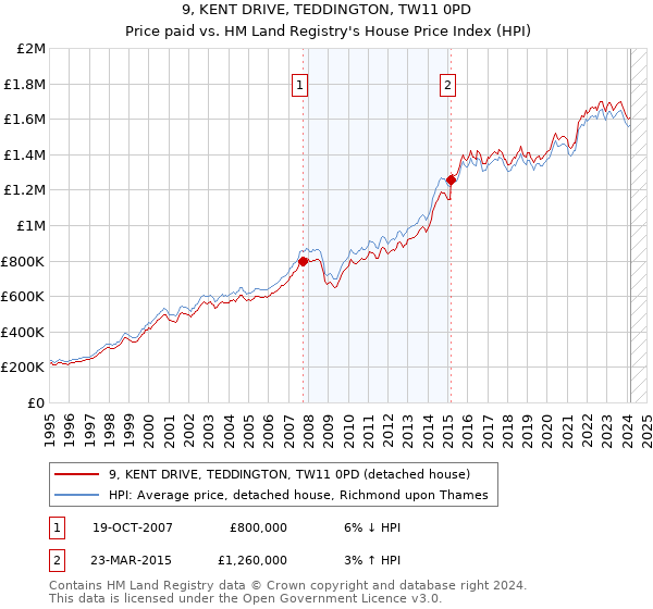 9, KENT DRIVE, TEDDINGTON, TW11 0PD: Price paid vs HM Land Registry's House Price Index