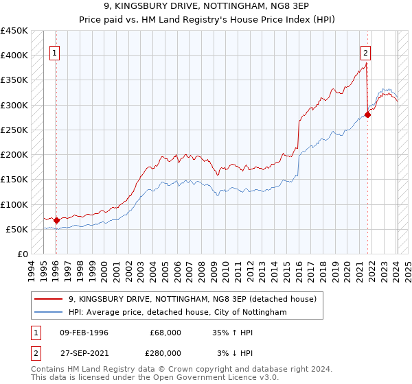 9, KINGSBURY DRIVE, NOTTINGHAM, NG8 3EP: Price paid vs HM Land Registry's House Price Index