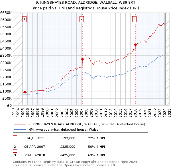 9, KINGSHAYES ROAD, ALDRIDGE, WALSALL, WS9 8RT: Price paid vs HM Land Registry's House Price Index