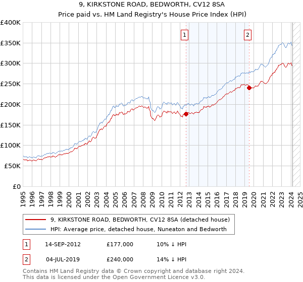 9, KIRKSTONE ROAD, BEDWORTH, CV12 8SA: Price paid vs HM Land Registry's House Price Index