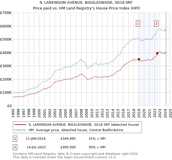 9, LARKINSON AVENUE, BIGGLESWADE, SG18 0RF: Price paid vs HM Land Registry's House Price Index