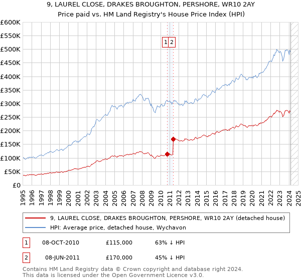 9, LAUREL CLOSE, DRAKES BROUGHTON, PERSHORE, WR10 2AY: Price paid vs HM Land Registry's House Price Index