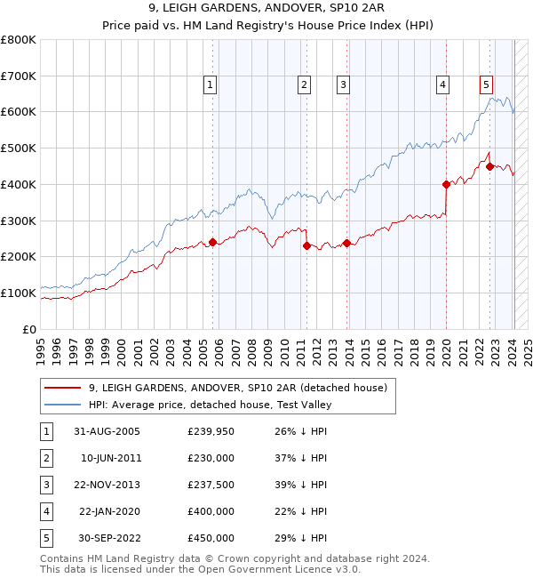 9, LEIGH GARDENS, ANDOVER, SP10 2AR: Price paid vs HM Land Registry's House Price Index