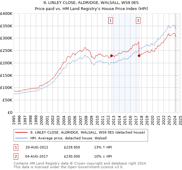 9, LINLEY CLOSE, ALDRIDGE, WALSALL, WS9 0ES: Price paid vs HM Land Registry's House Price Index