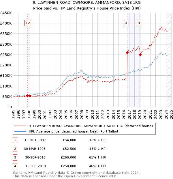 9, LLWYNHEN ROAD, CWMGORS, AMMANFORD, SA18 1RG: Price paid vs HM Land Registry's House Price Index