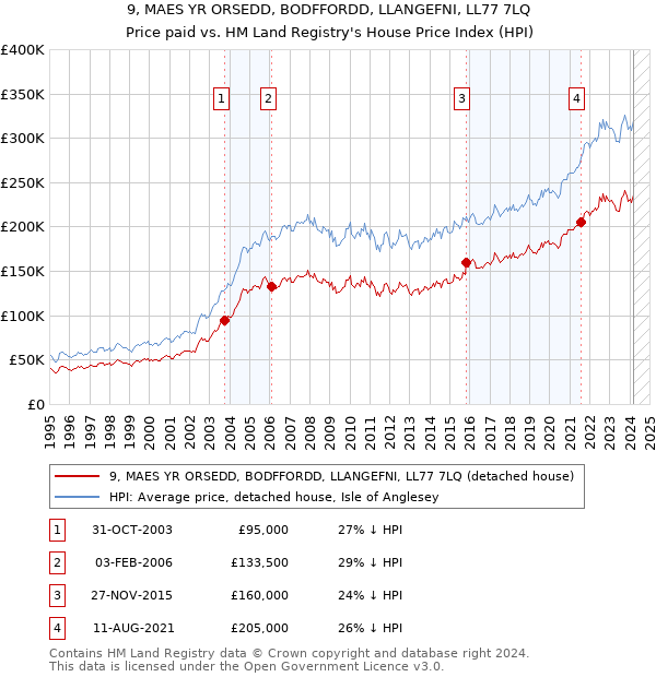 9, MAES YR ORSEDD, BODFFORDD, LLANGEFNI, LL77 7LQ: Price paid vs HM Land Registry's House Price Index