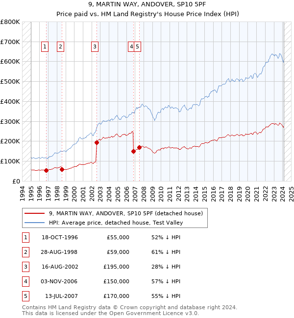 9, MARTIN WAY, ANDOVER, SP10 5PF: Price paid vs HM Land Registry's House Price Index