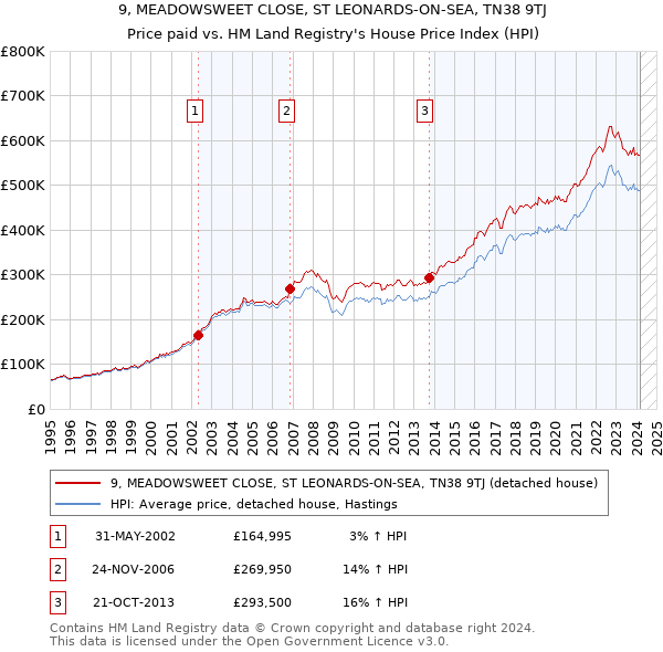 9, MEADOWSWEET CLOSE, ST LEONARDS-ON-SEA, TN38 9TJ: Price paid vs HM Land Registry's House Price Index