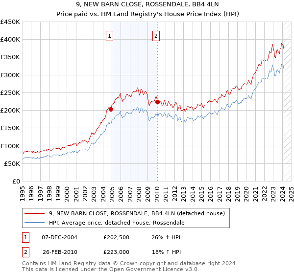 9, NEW BARN CLOSE, ROSSENDALE, BB4 4LN: Price paid vs HM Land Registry's House Price Index