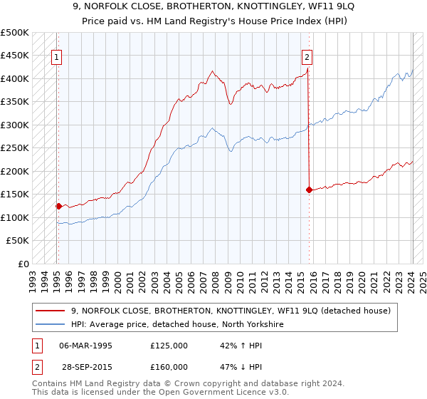 9, NORFOLK CLOSE, BROTHERTON, KNOTTINGLEY, WF11 9LQ: Price paid vs HM Land Registry's House Price Index