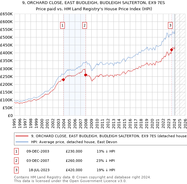 9, ORCHARD CLOSE, EAST BUDLEIGH, BUDLEIGH SALTERTON, EX9 7ES: Price paid vs HM Land Registry's House Price Index